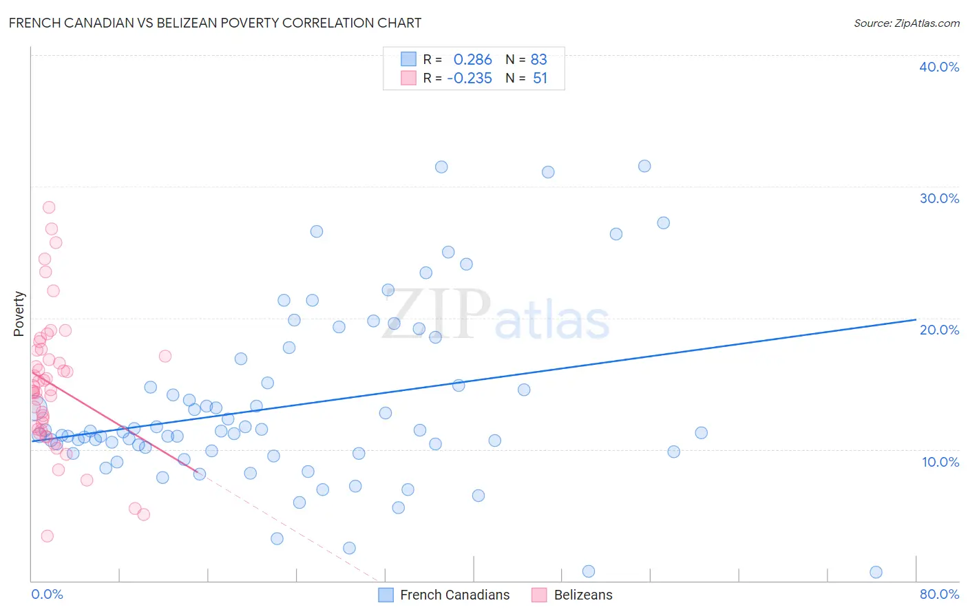 French Canadian vs Belizean Poverty