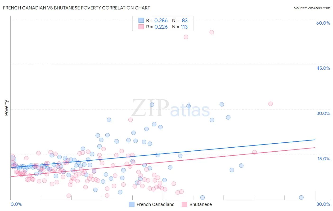 French Canadian vs Bhutanese Poverty