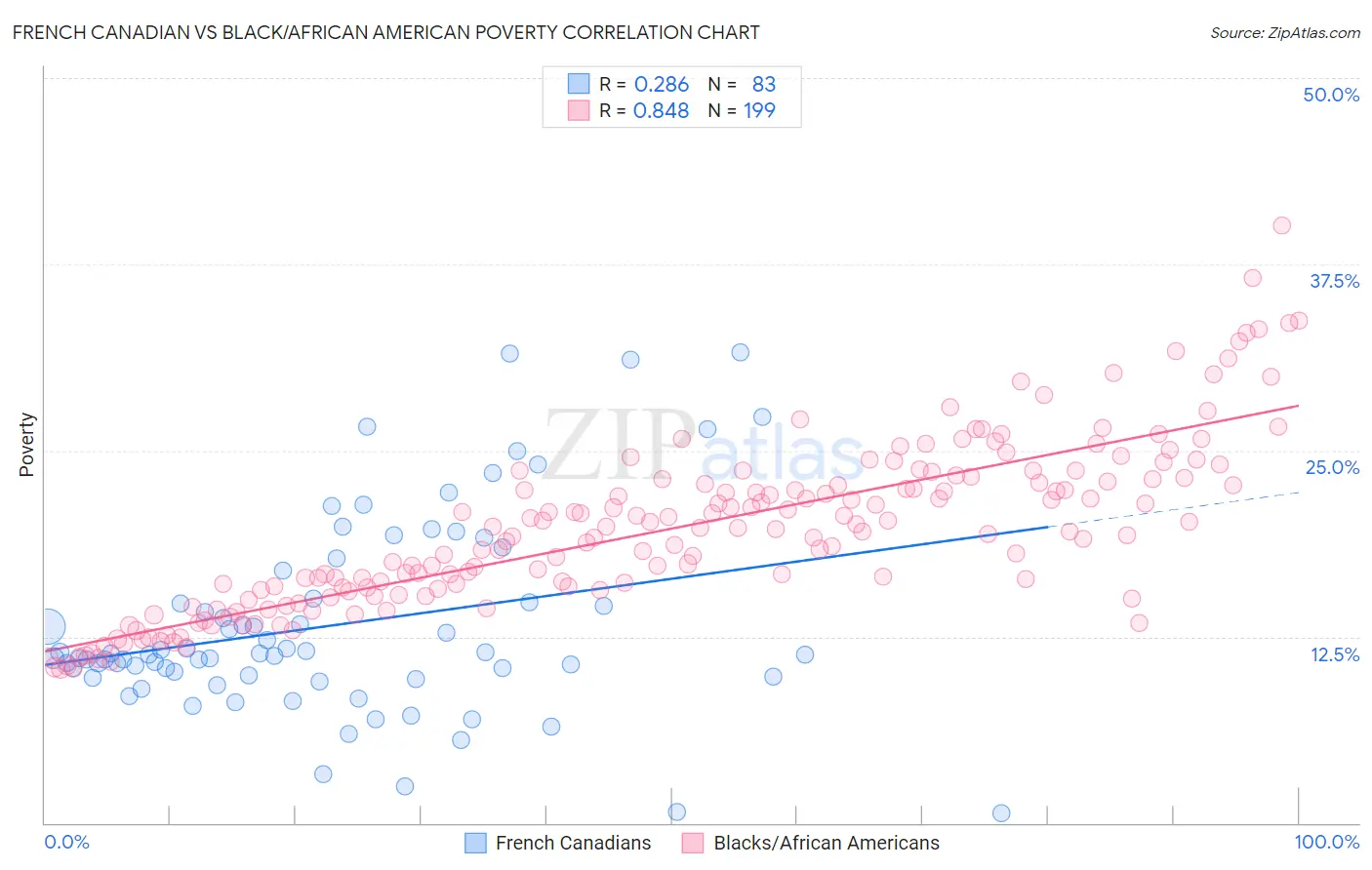 French Canadian vs Black/African American Poverty