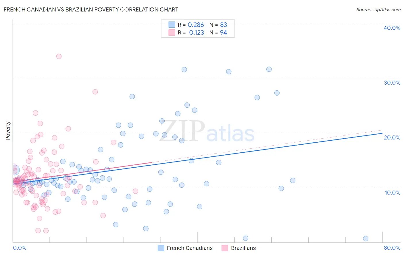 French Canadian vs Brazilian Poverty