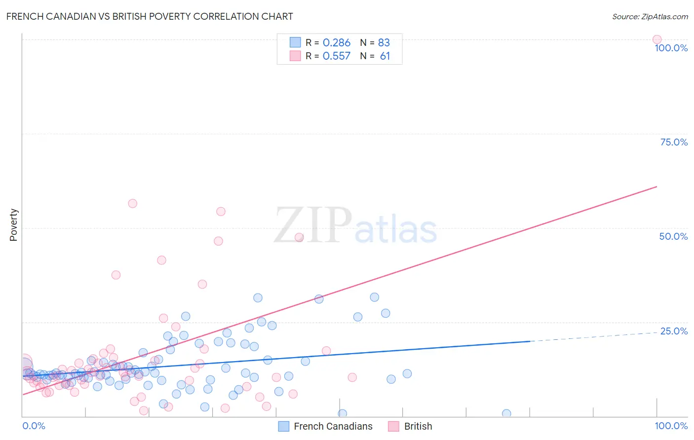 French Canadian vs British Poverty