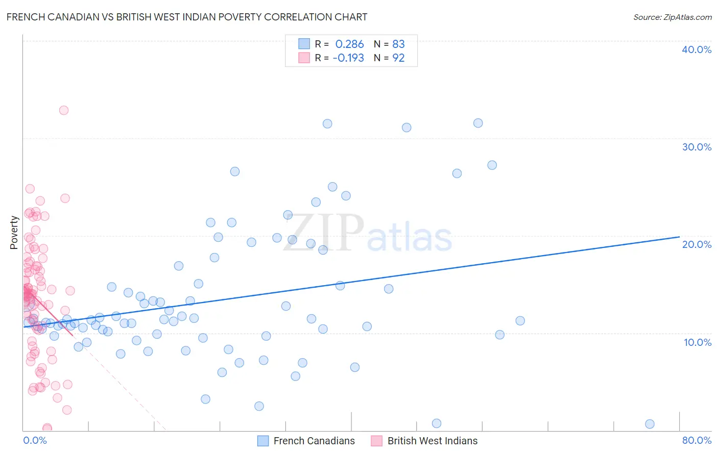 French Canadian vs British West Indian Poverty