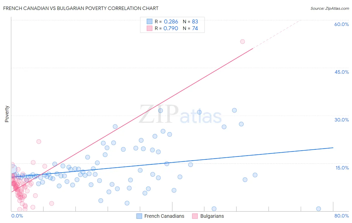 French Canadian vs Bulgarian Poverty