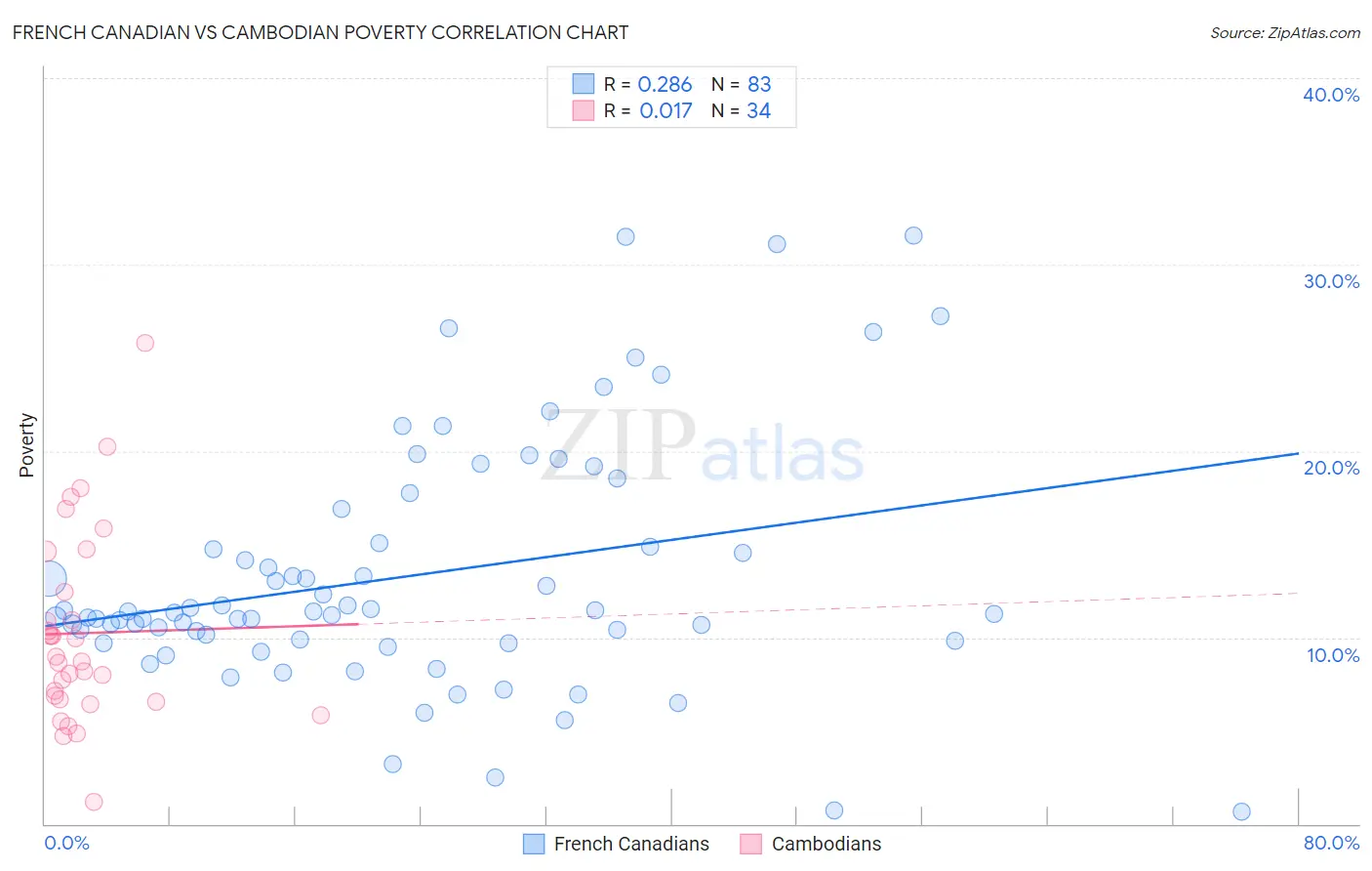 French Canadian vs Cambodian Poverty