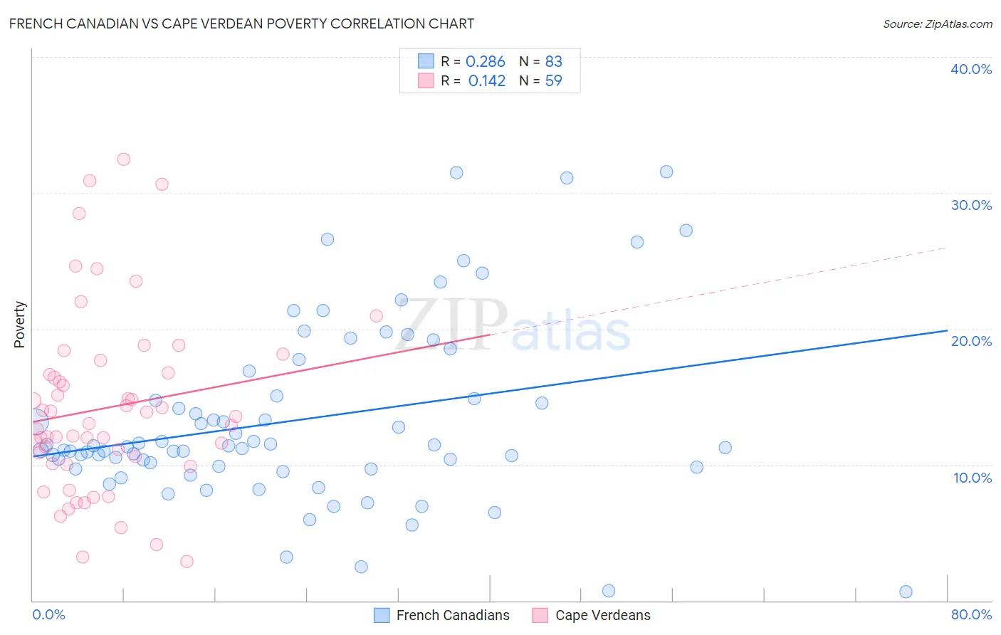French Canadian vs Cape Verdean Poverty
