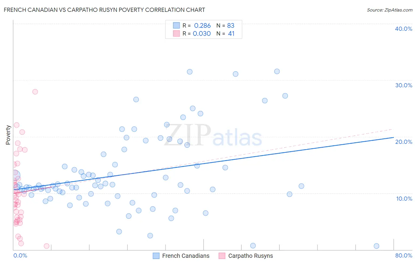 French Canadian vs Carpatho Rusyn Poverty