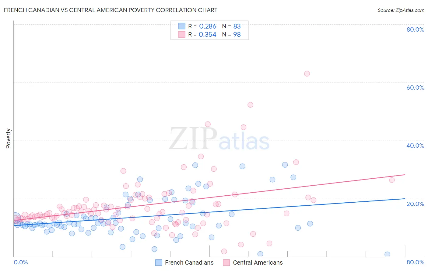 French Canadian vs Central American Poverty