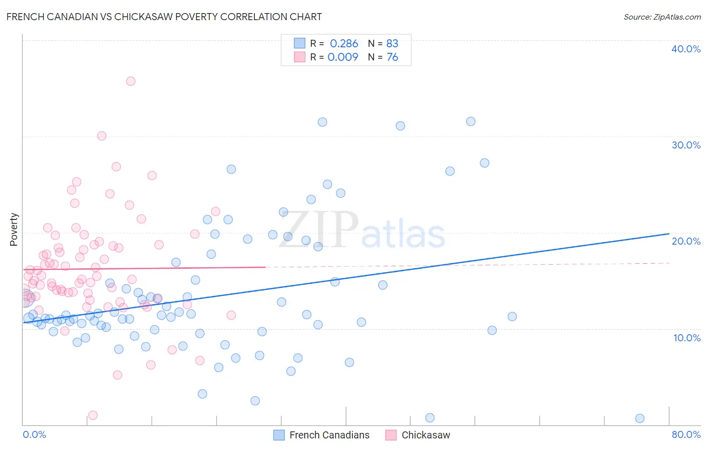 French Canadian vs Chickasaw Poverty