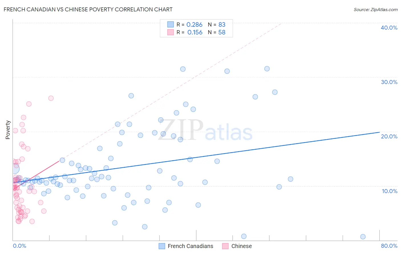 French Canadian vs Chinese Poverty