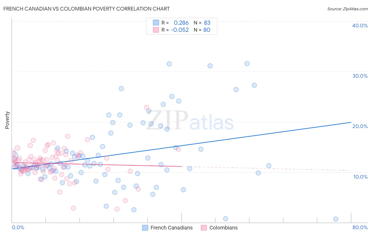 French Canadian vs Colombian Poverty