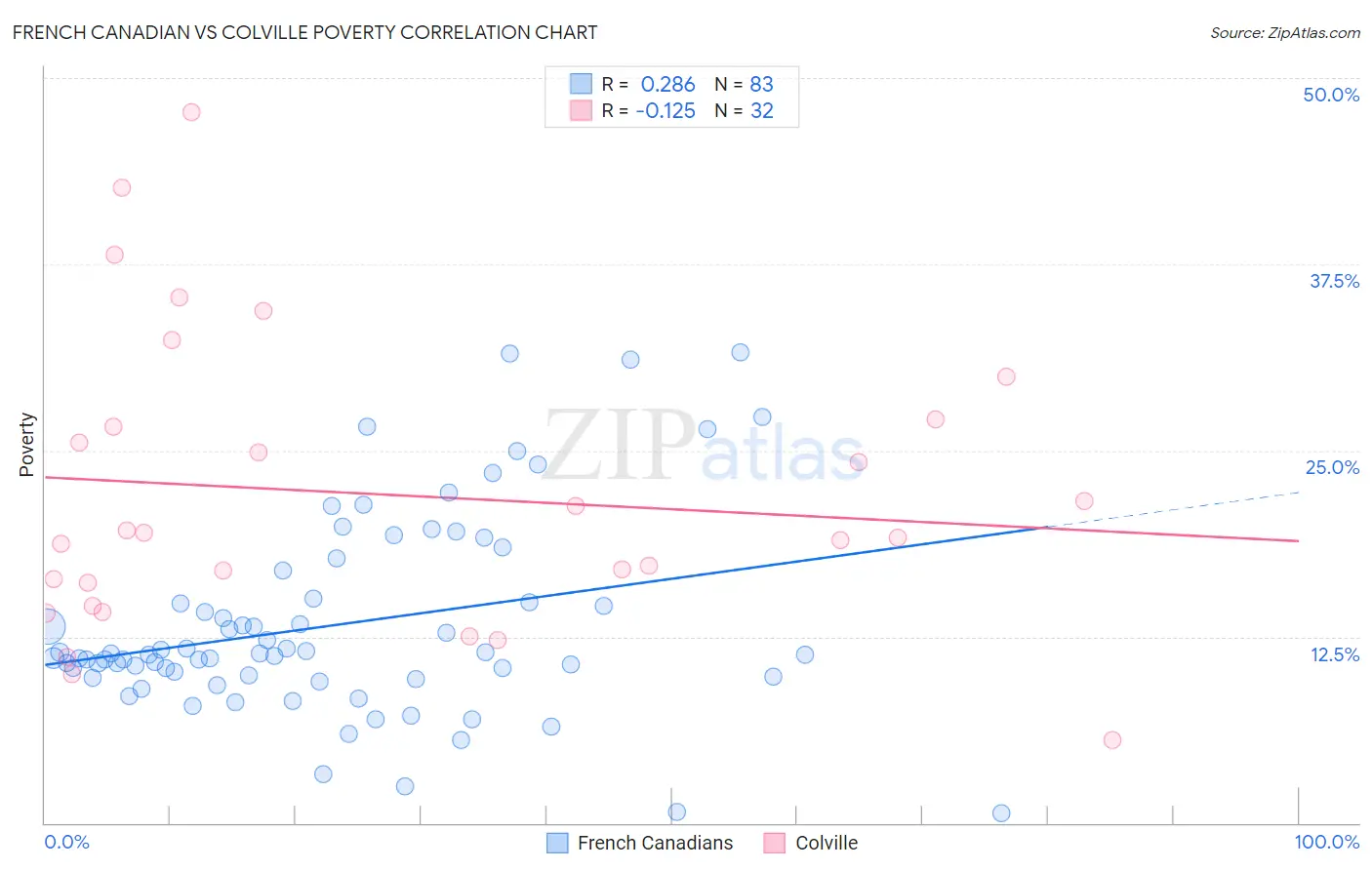 French Canadian vs Colville Poverty