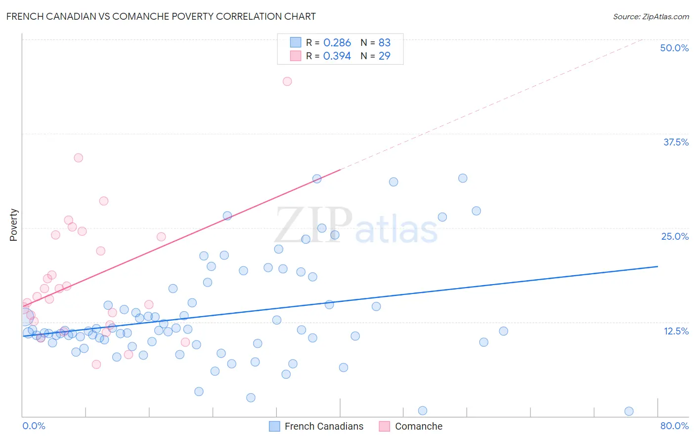 French Canadian vs Comanche Poverty