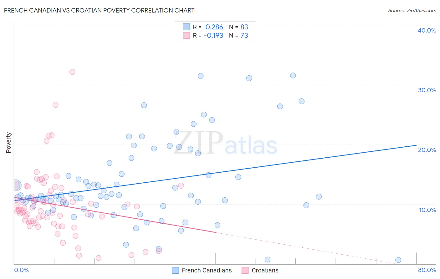 French Canadian vs Croatian Poverty