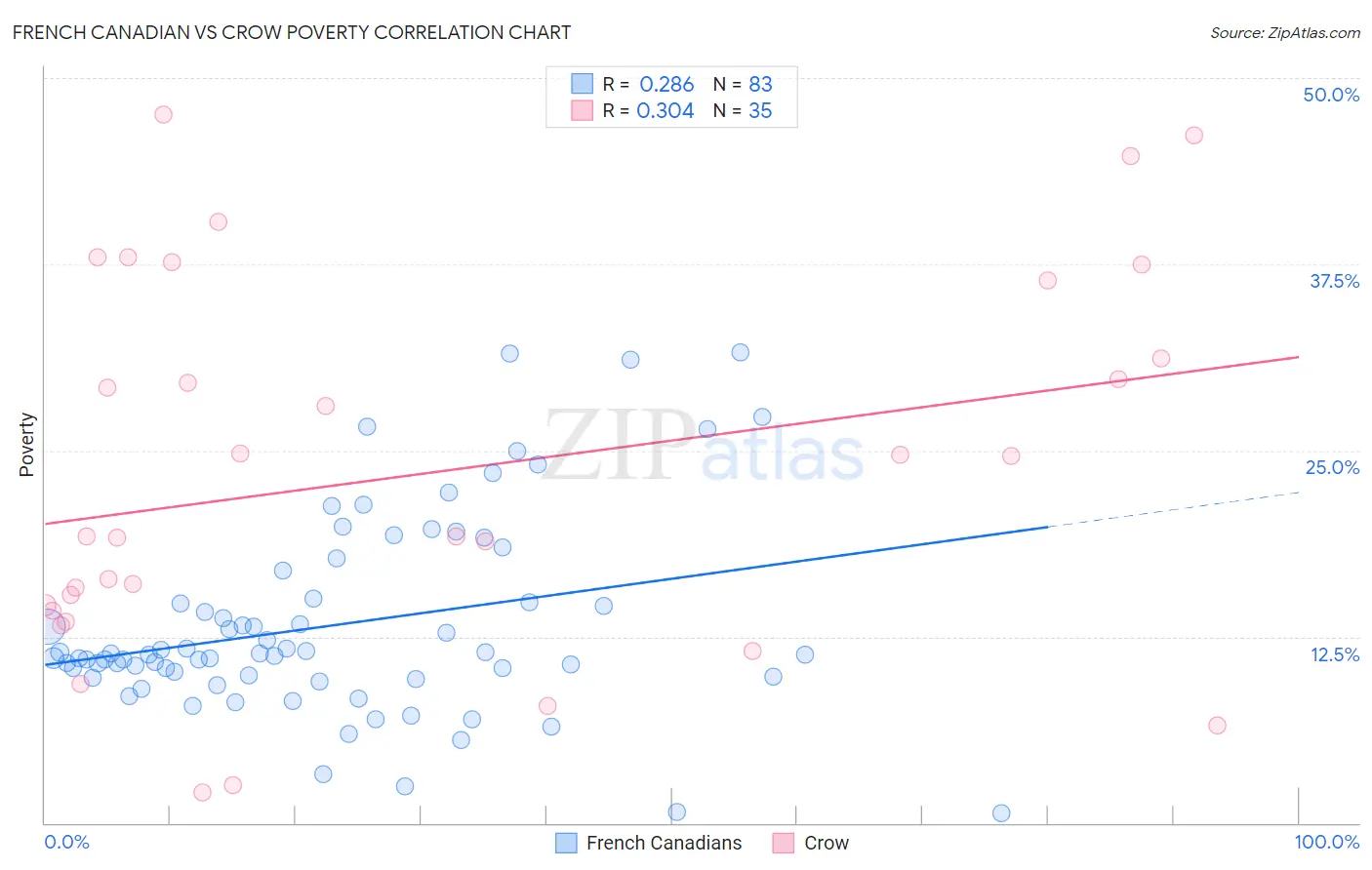 French Canadian vs Crow Poverty