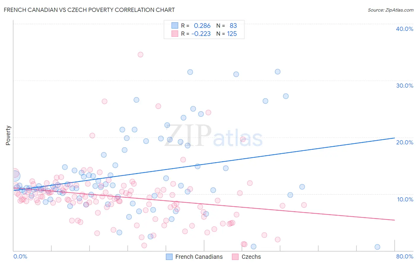 French Canadian vs Czech Poverty