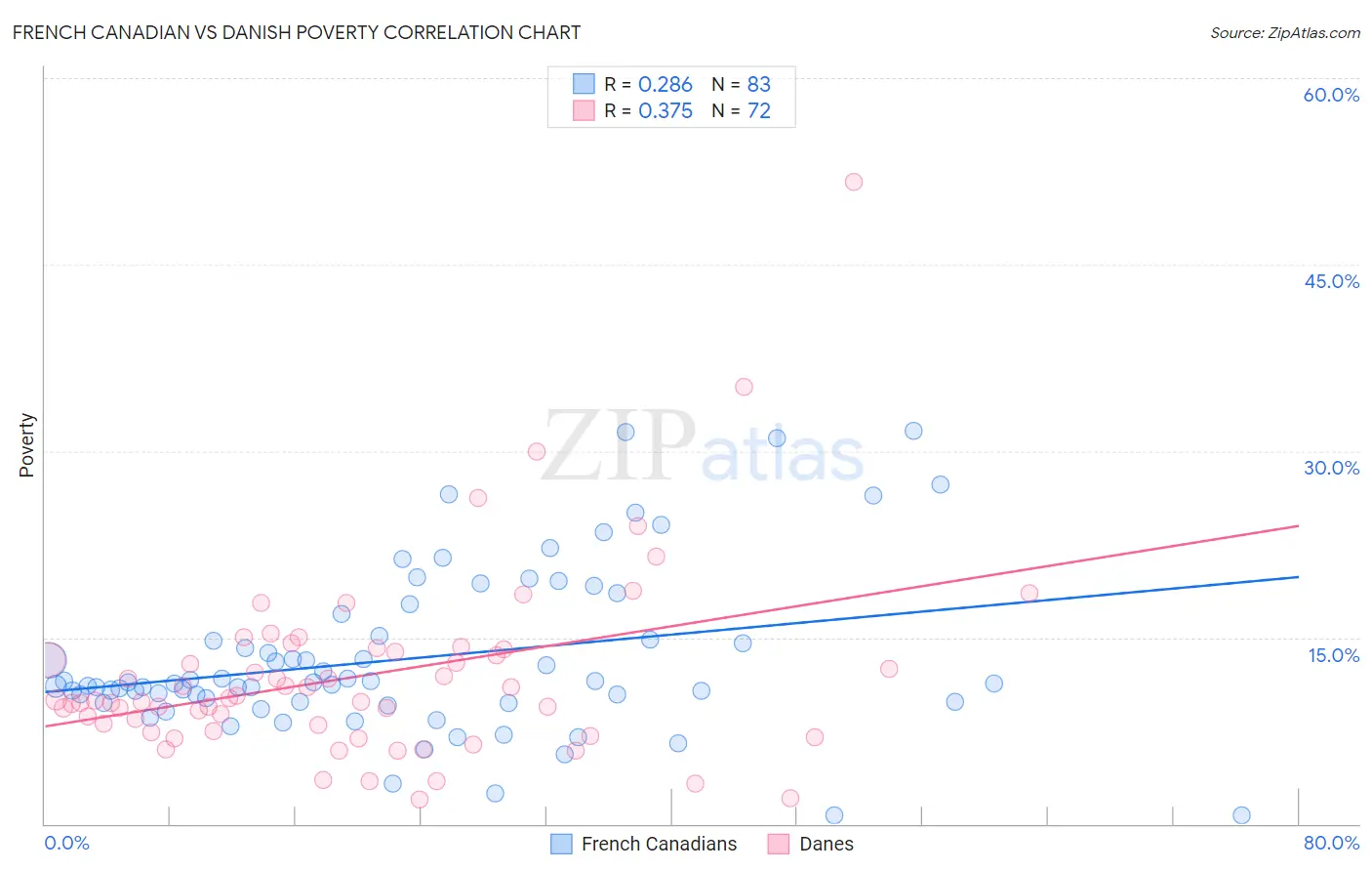 French Canadian vs Danish Poverty