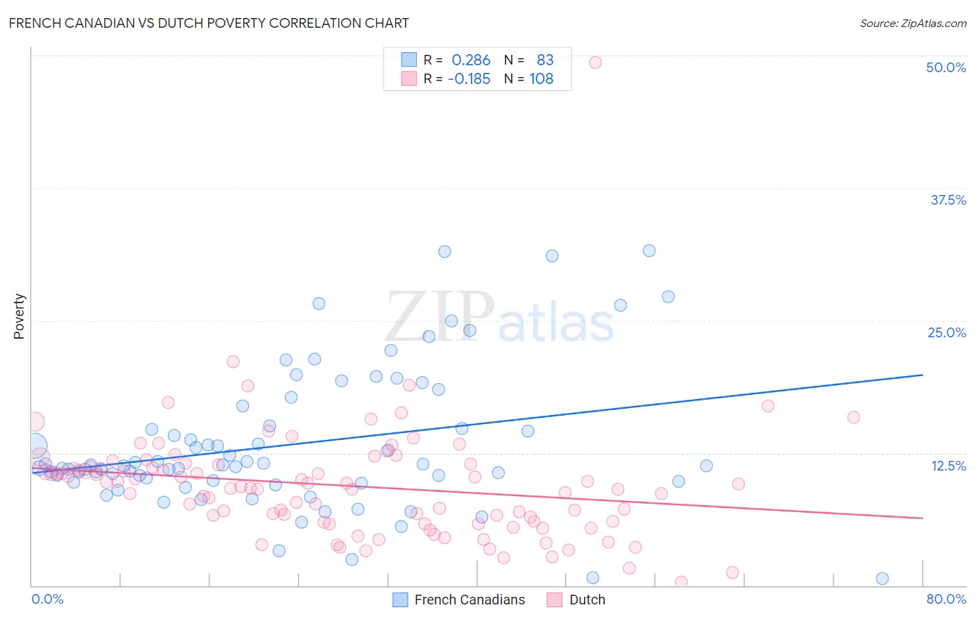 French Canadian vs Dutch Poverty