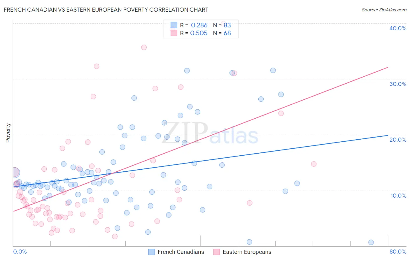 French Canadian vs Eastern European Poverty