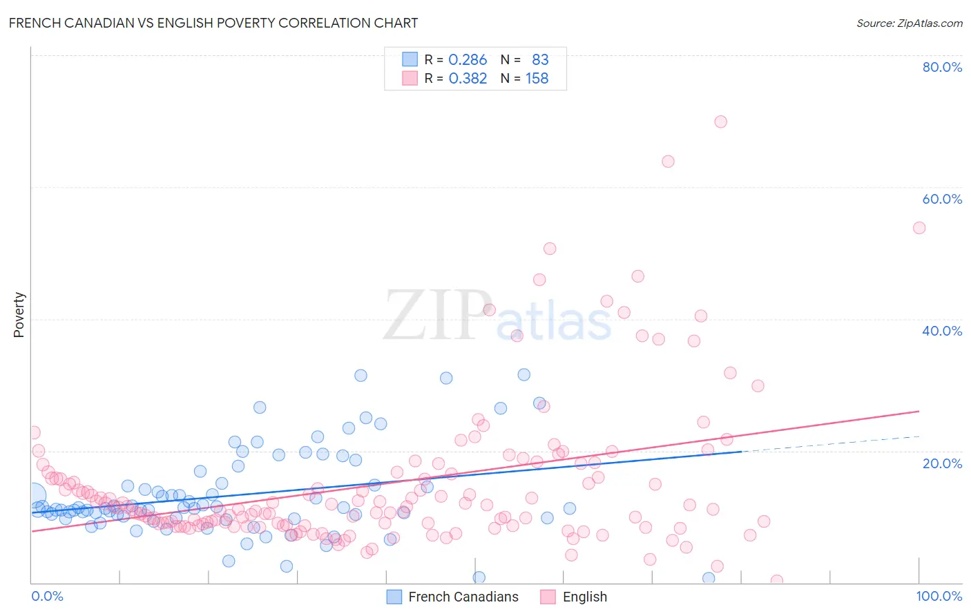 French Canadian vs English Poverty