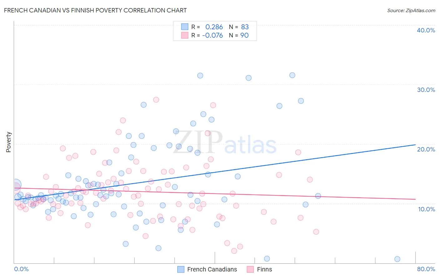 French Canadian vs Finnish Poverty