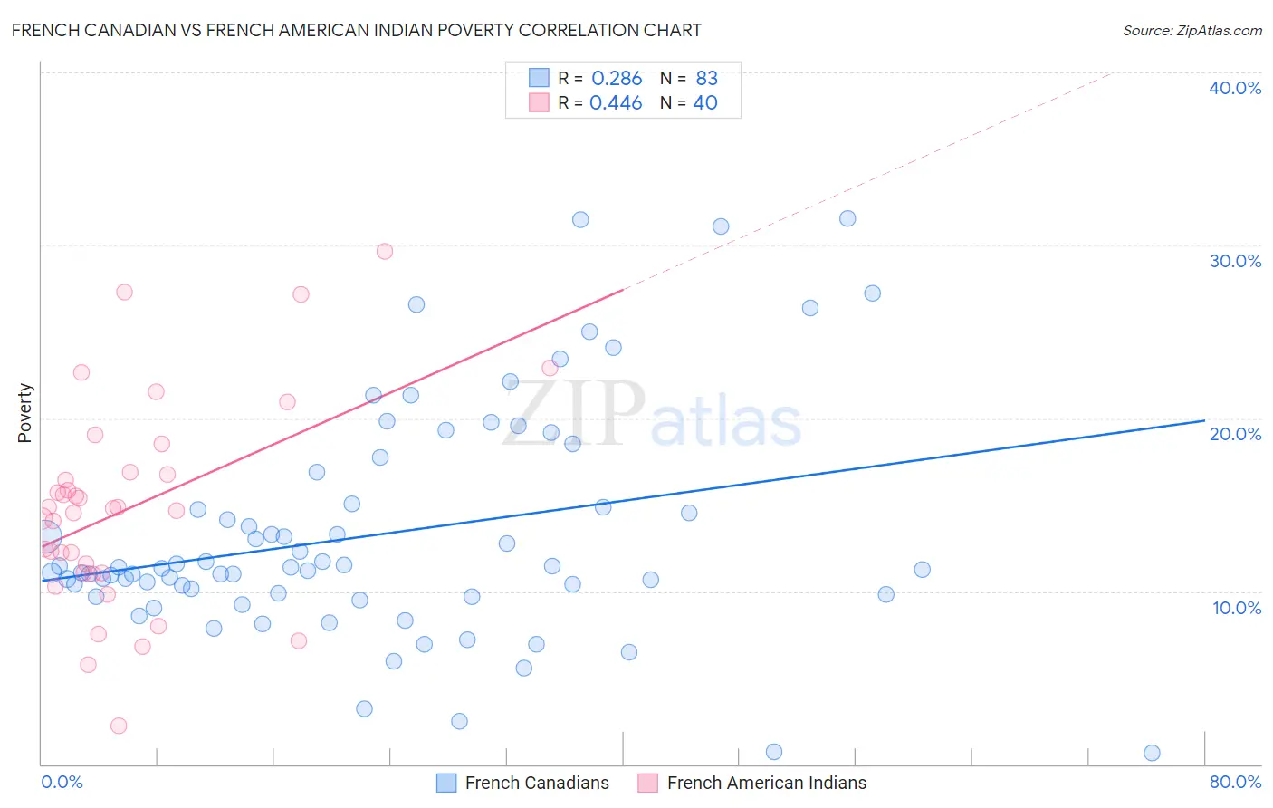 French Canadian vs French American Indian Poverty