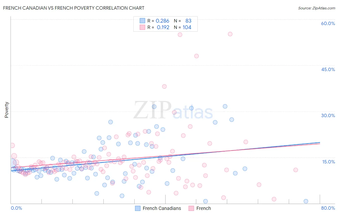 French Canadian vs French Poverty