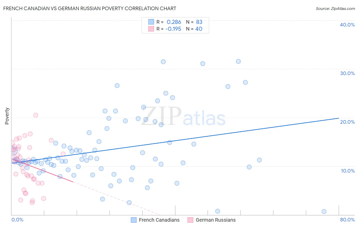 French Canadian vs German Russian Poverty