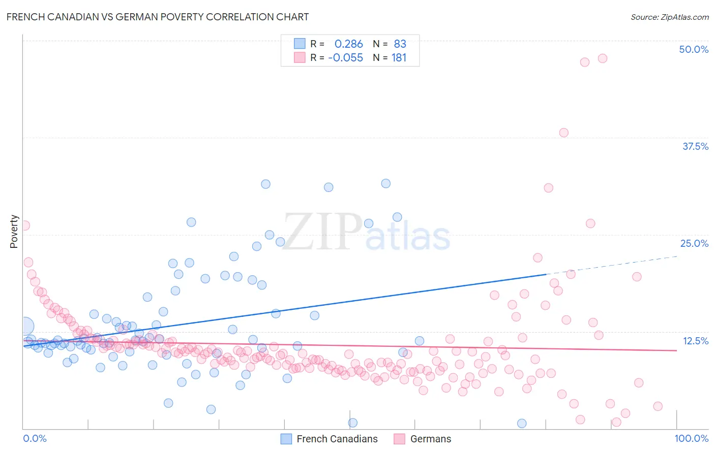 French Canadian vs German Poverty