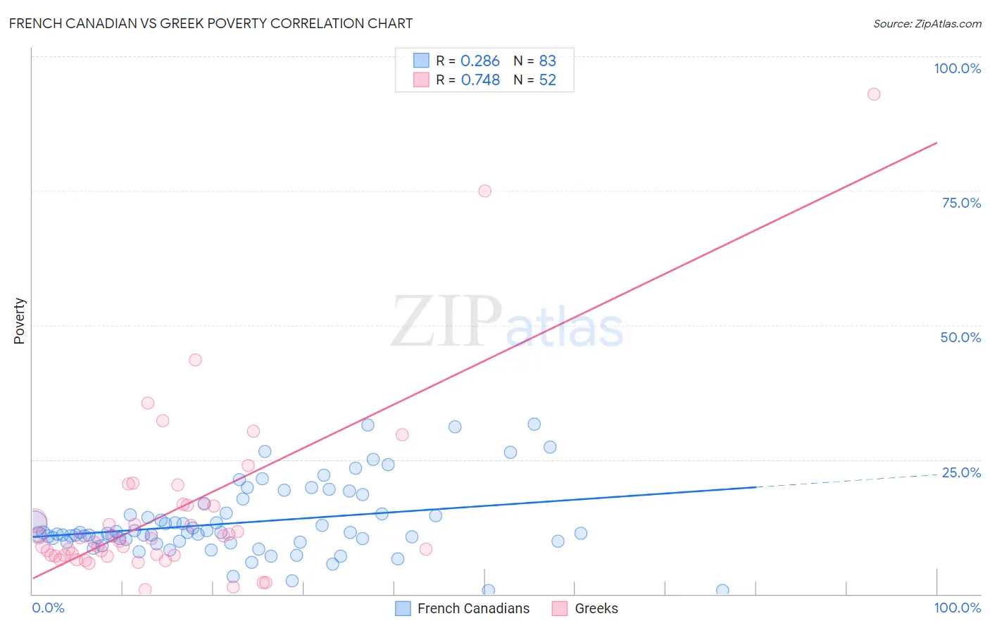 French Canadian vs Greek Poverty