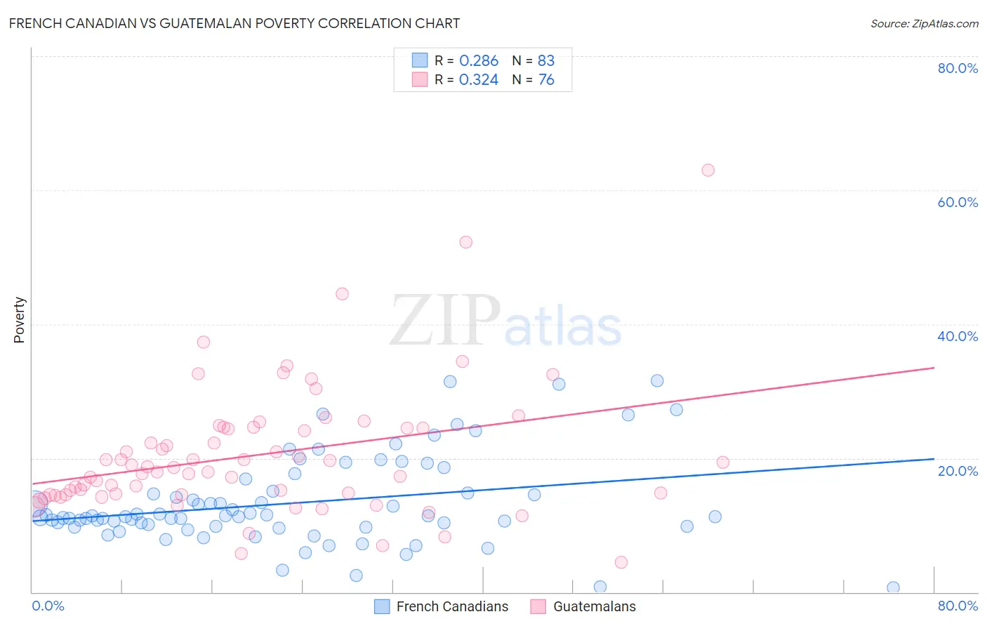 French Canadian vs Guatemalan Poverty