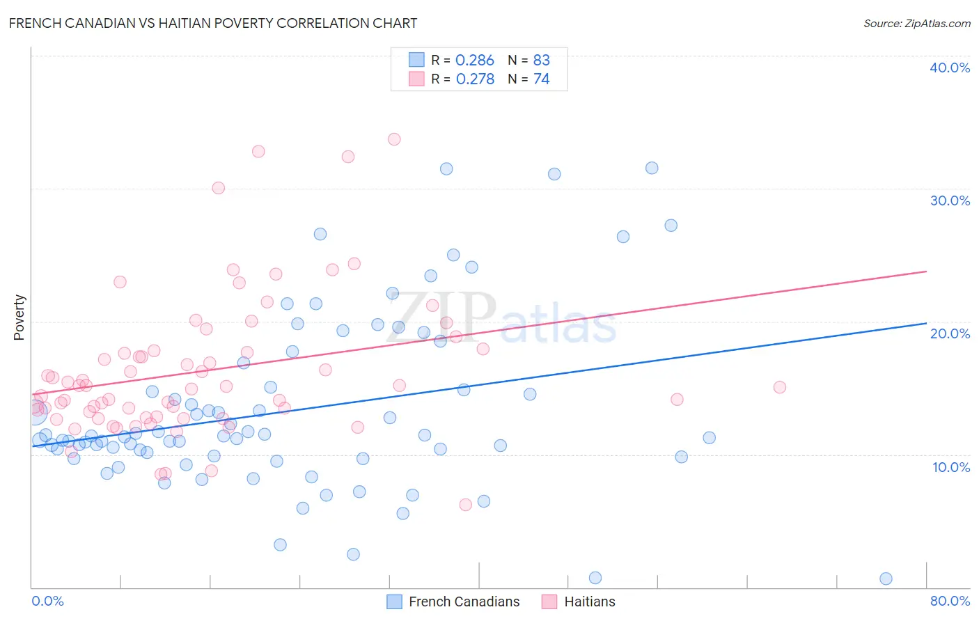 French Canadian vs Haitian Poverty