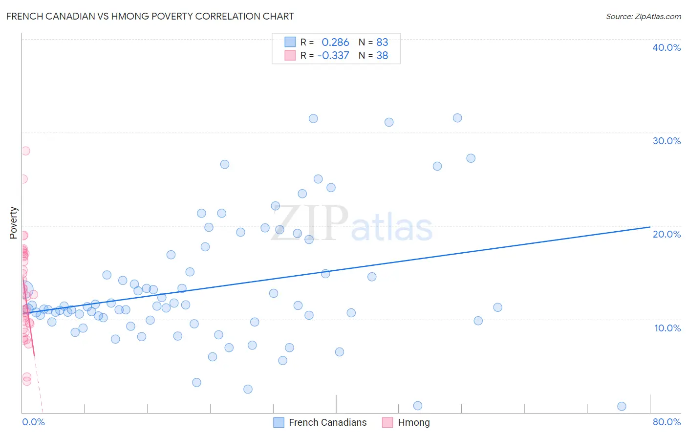 French Canadian vs Hmong Poverty