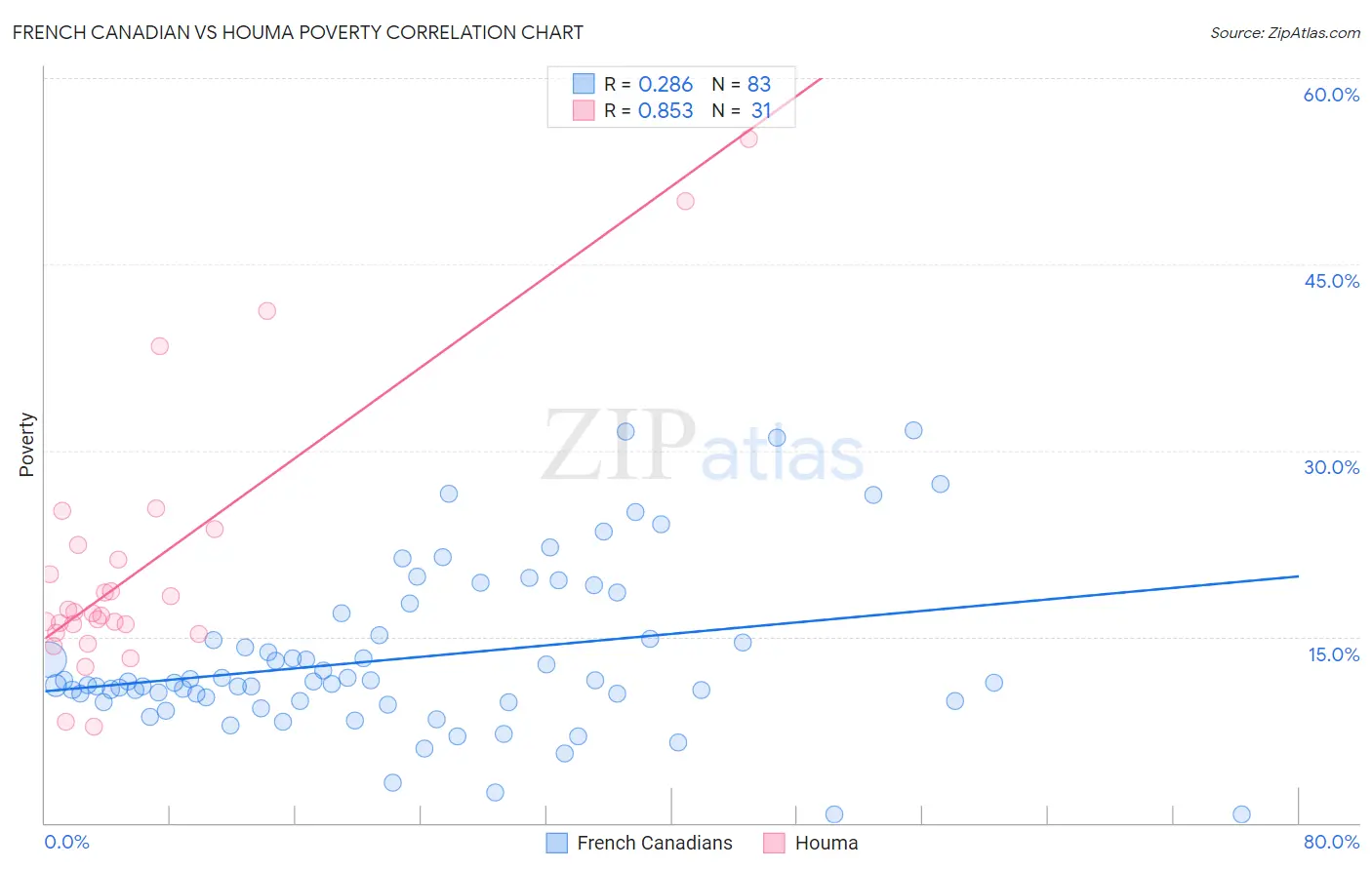 French Canadian vs Houma Poverty