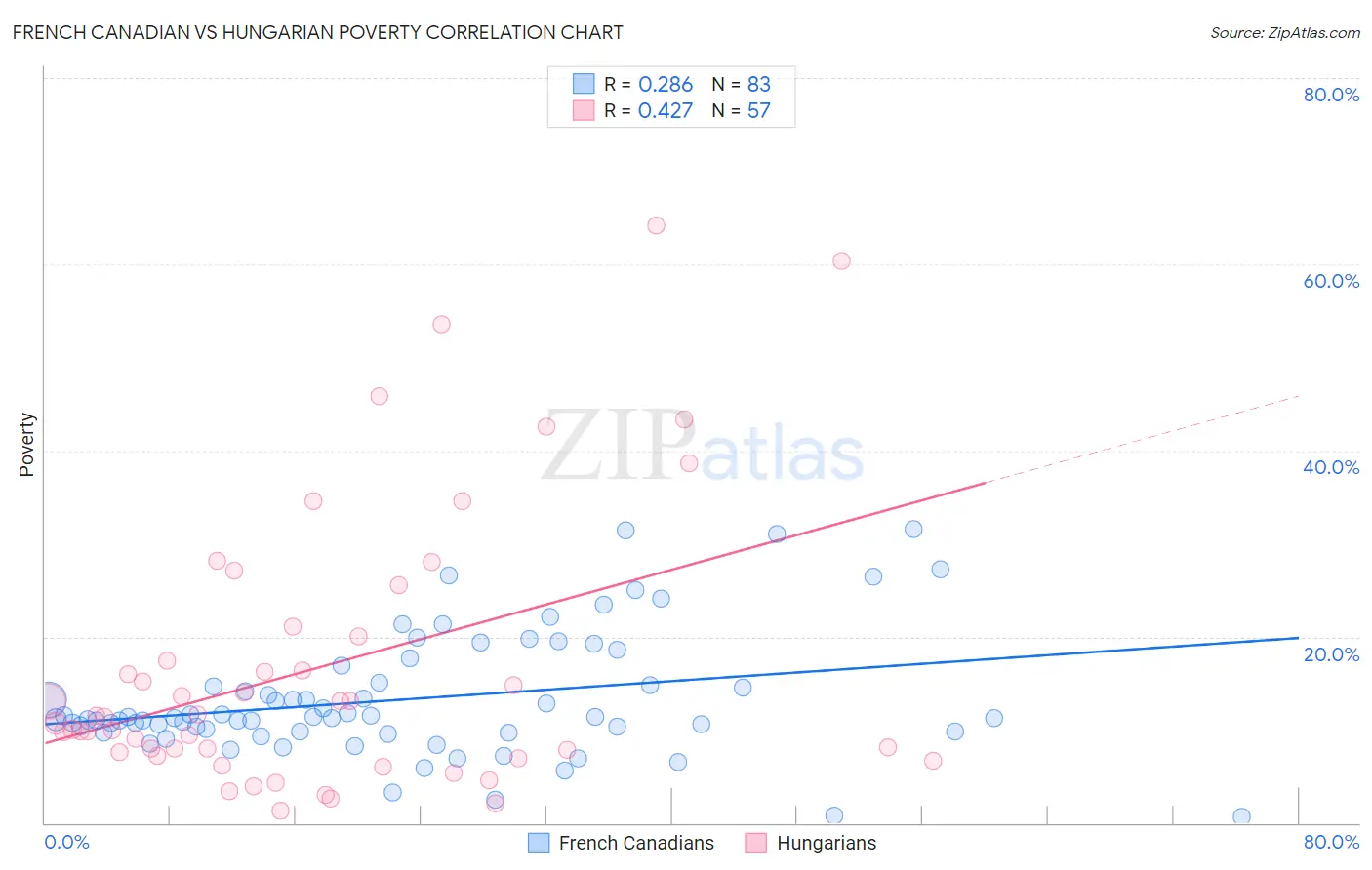 French Canadian vs Hungarian Poverty