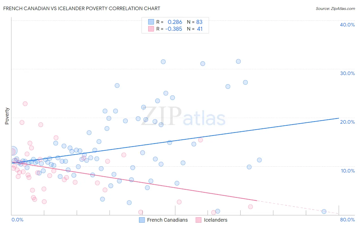 French Canadian vs Icelander Poverty