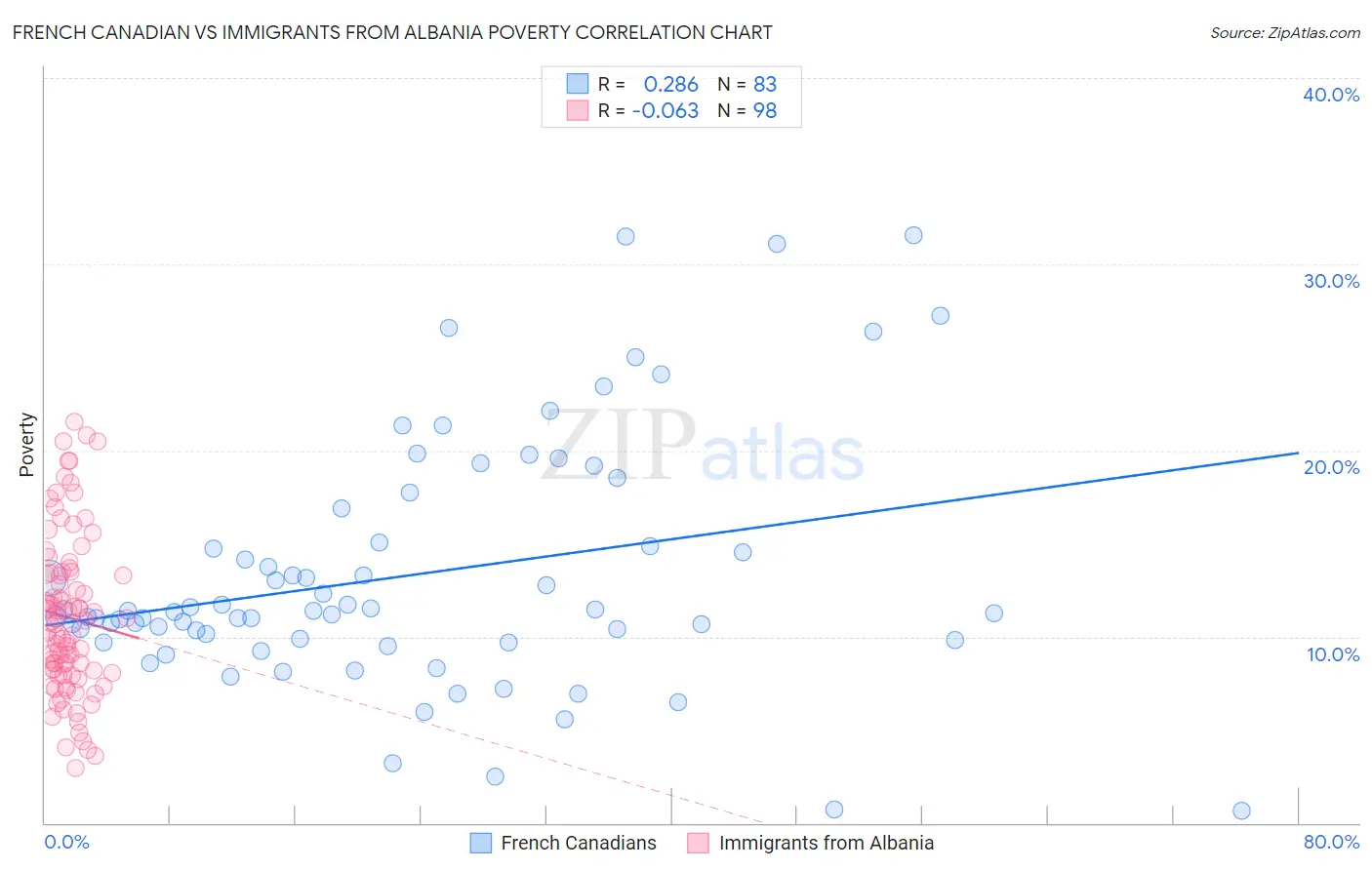 French Canadian vs Immigrants from Albania Poverty