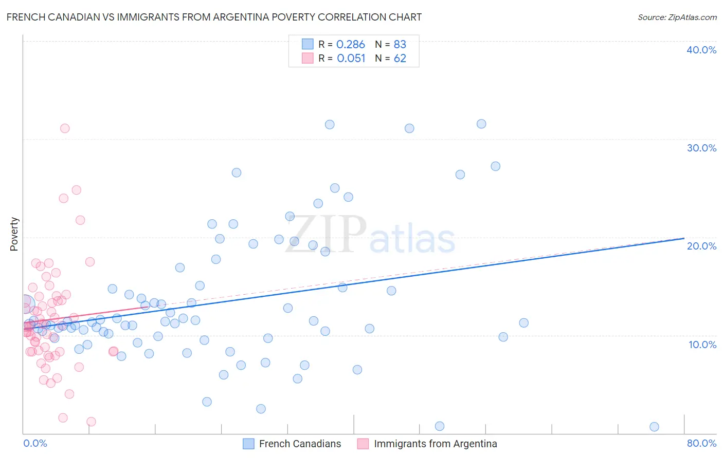 French Canadian vs Immigrants from Argentina Poverty