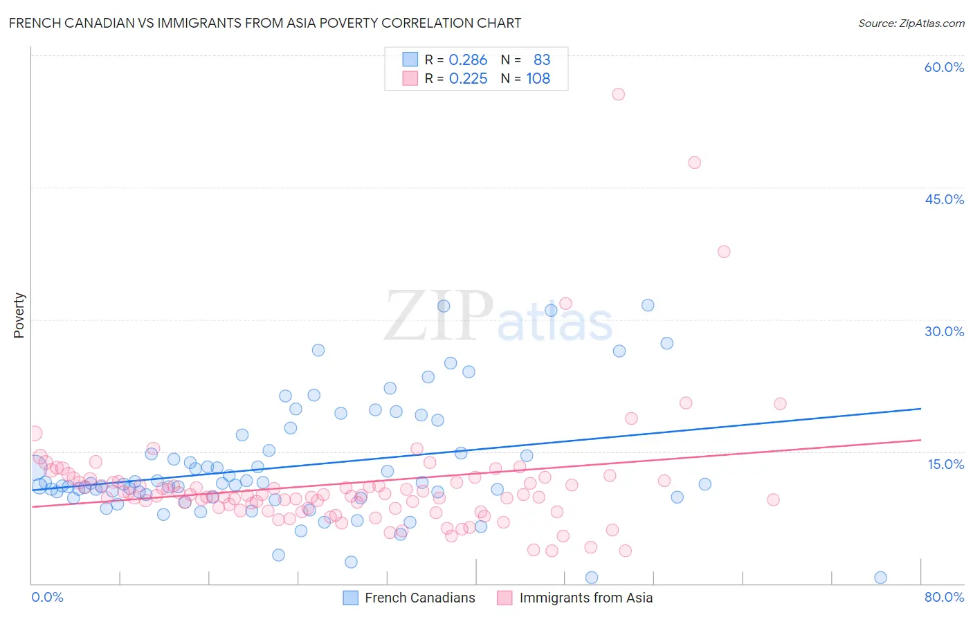 French Canadian vs Immigrants from Asia Poverty