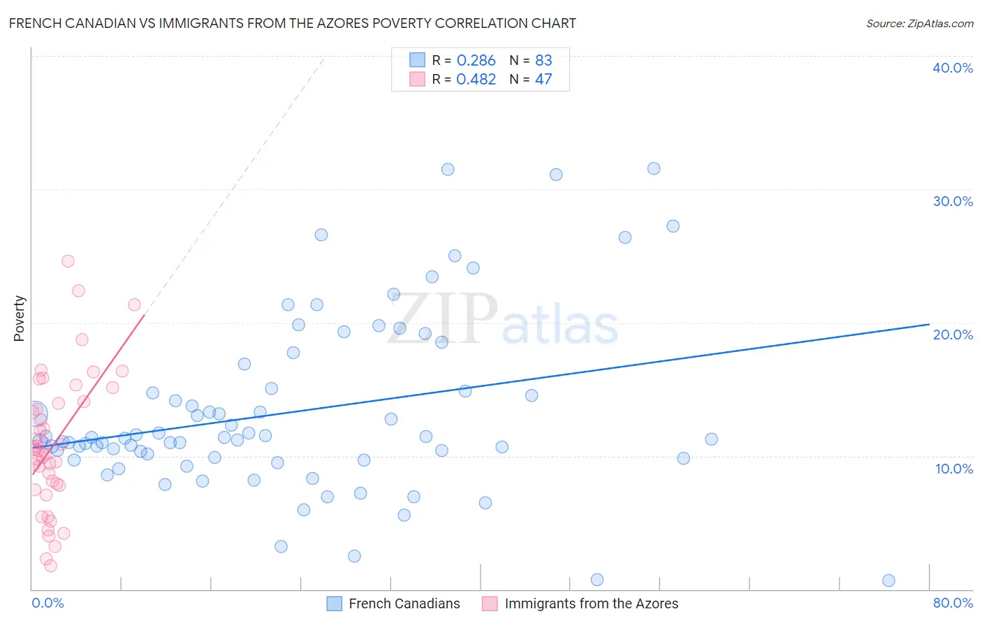 French Canadian vs Immigrants from the Azores Poverty