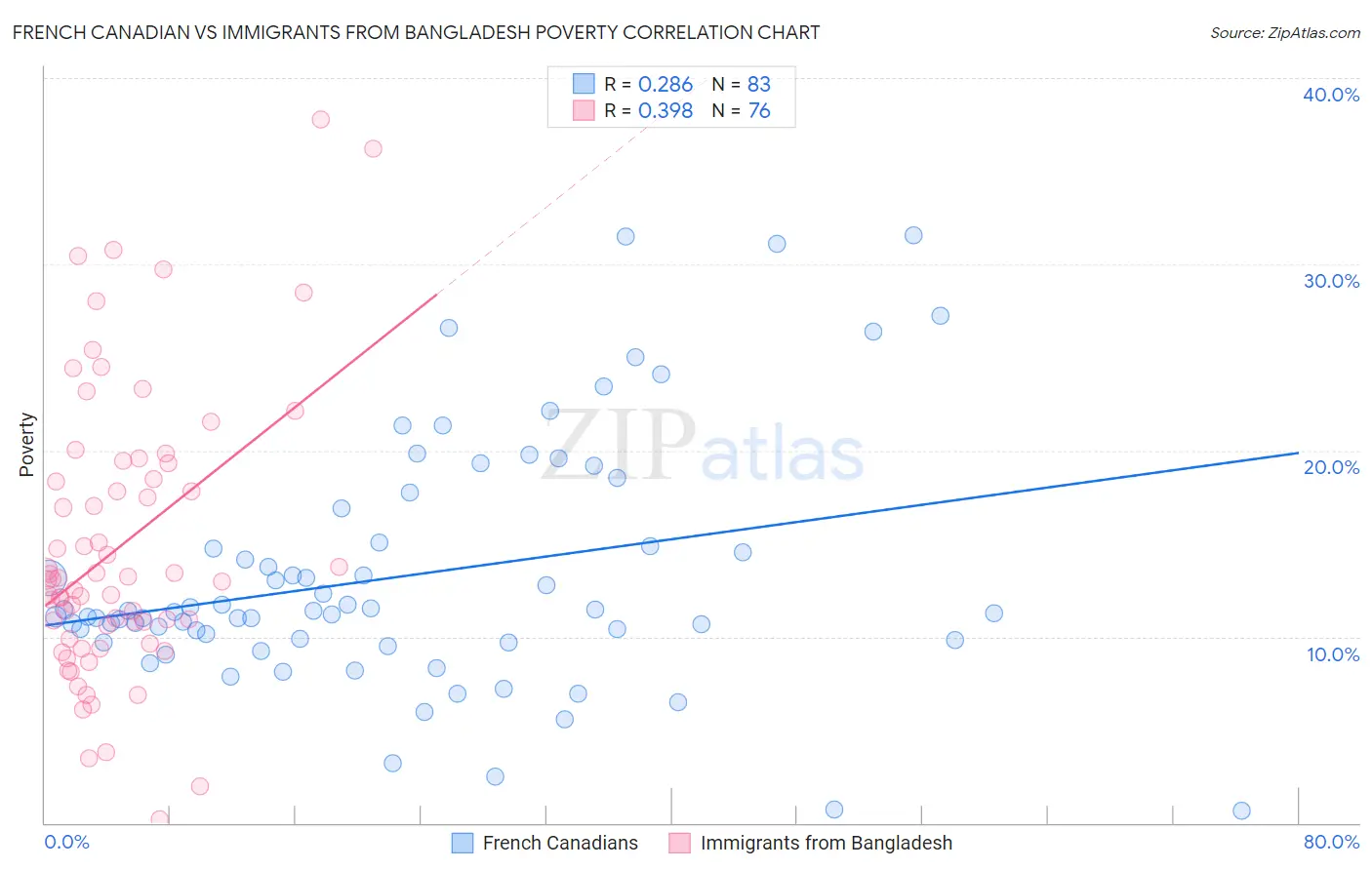 French Canadian vs Immigrants from Bangladesh Poverty