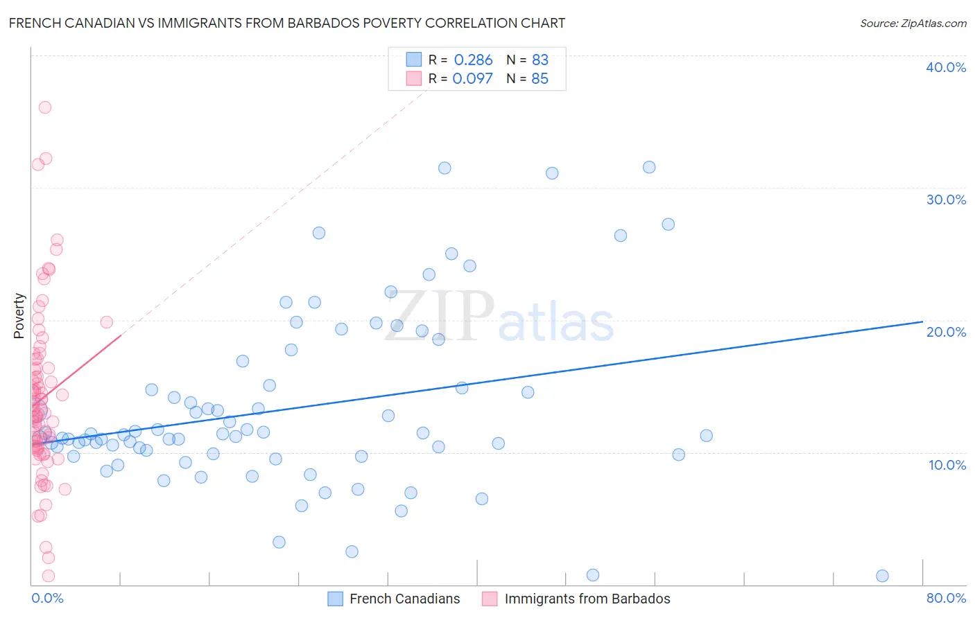 French Canadian vs Immigrants from Barbados Poverty