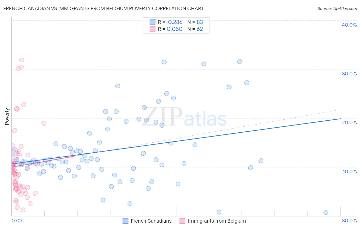 French Canadian vs Immigrants from Belgium Poverty