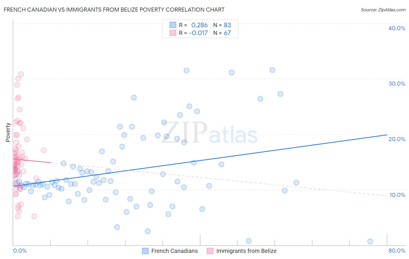 French Canadian vs Immigrants from Belize Poverty