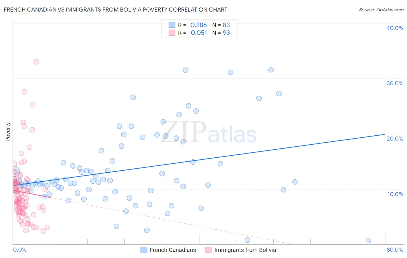 French Canadian vs Immigrants from Bolivia Poverty