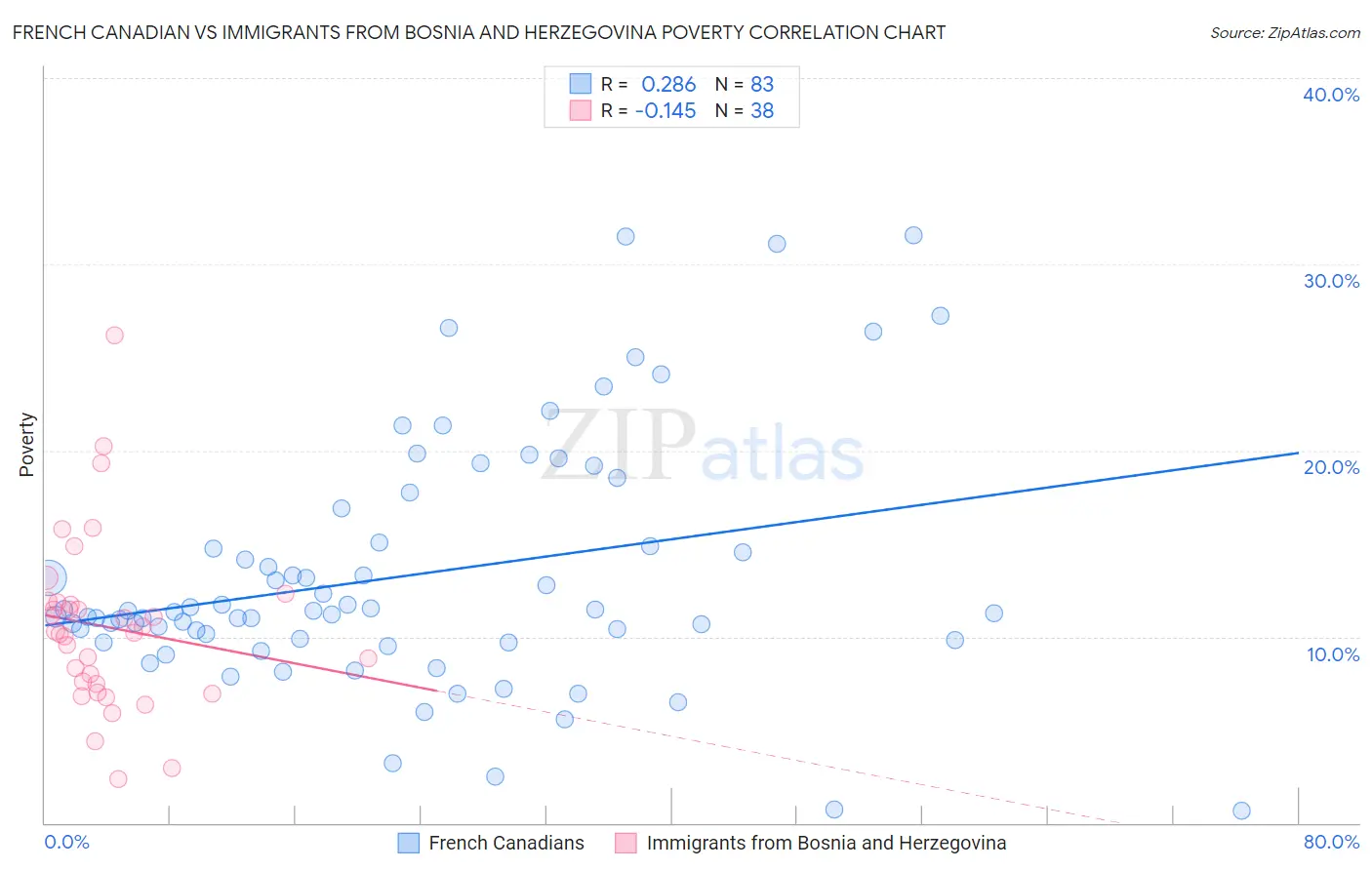 French Canadian vs Immigrants from Bosnia and Herzegovina Poverty