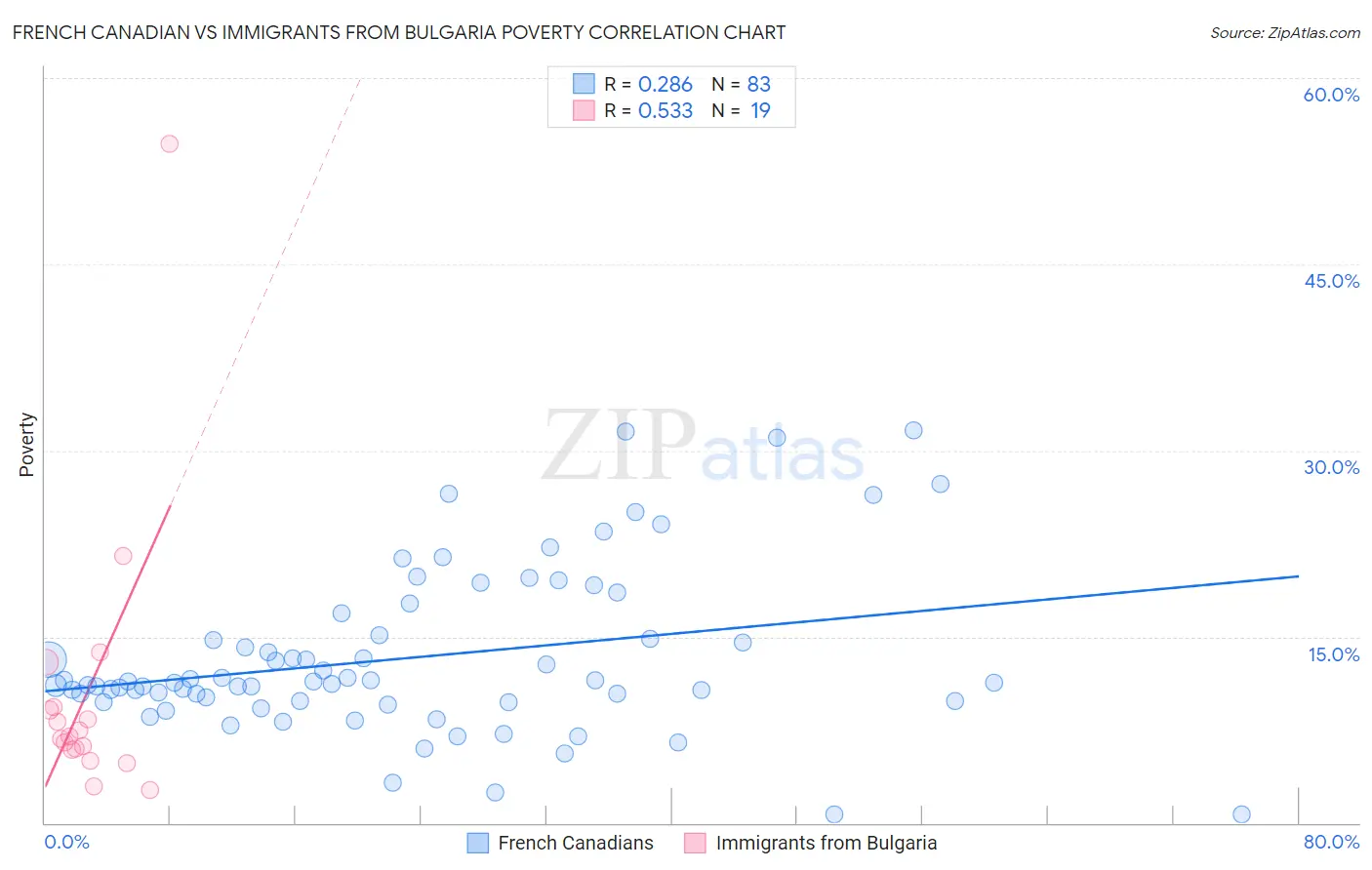 French Canadian vs Immigrants from Bulgaria Poverty