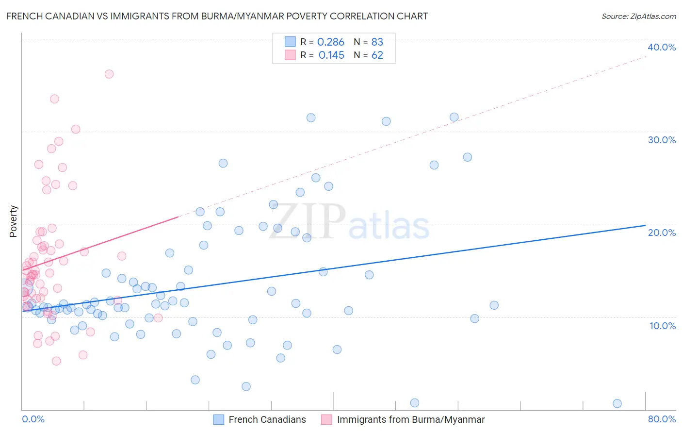 French Canadian vs Immigrants from Burma/Myanmar Poverty