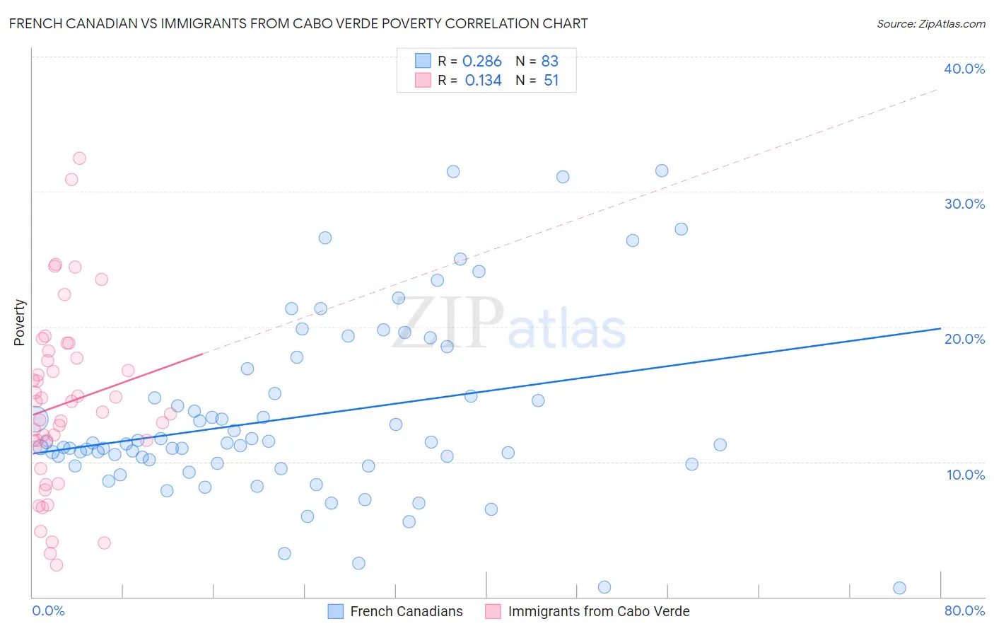 French Canadian vs Immigrants from Cabo Verde Poverty