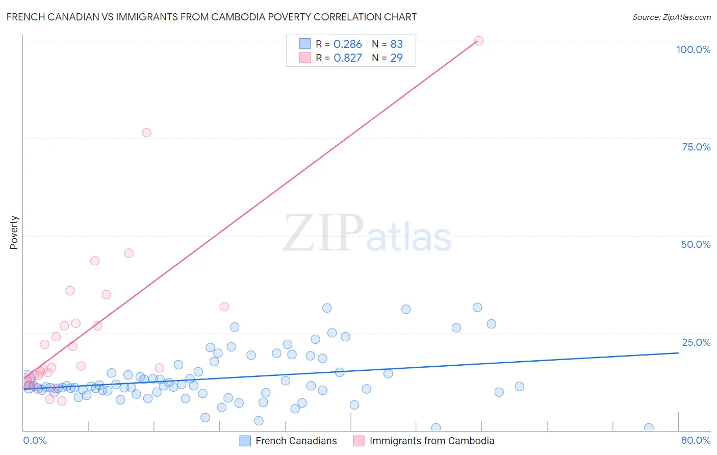 French Canadian vs Immigrants from Cambodia Poverty