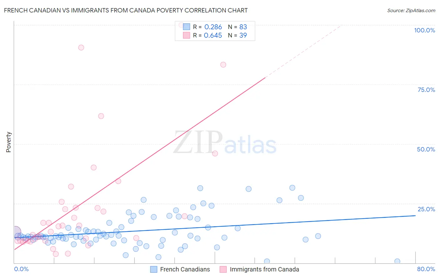 French Canadian vs Immigrants from Canada Poverty